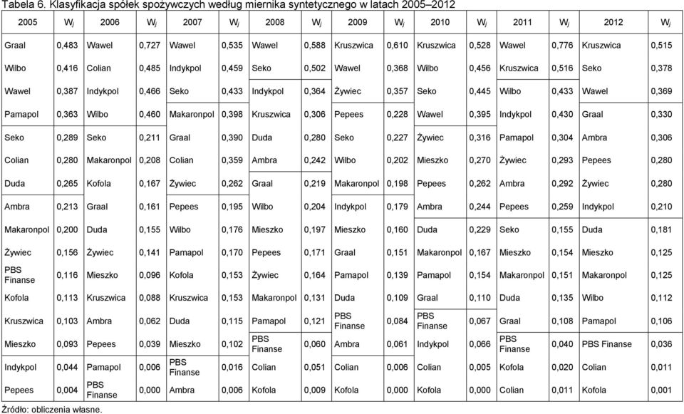 Wawel 0,776 Kuszwica 0,515 Wilbo 0,416 Colian 0,485 Indykpol 0,459 Seko 0,50 Wawel 0,368 Wilbo 0,456 Kuszwica 0,516 Seko 0,378 Wawel 0,387 Indykpol 0,466 Seko 0,433 Indykpol 0,364 Żywiec 0,357 Seko