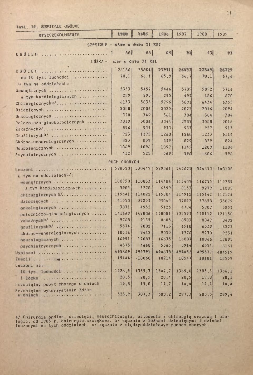 .. Gkórrio-wenerologicznych neurologicznych... Psychiatrycznych... w tym na oddziałach^/: 2686 25J3G4 2 5 9? i? ü «70, 66, 5,9 66,7 70, 67,6 5353 5457 5446 5709 5892 576 289 295 295 453.