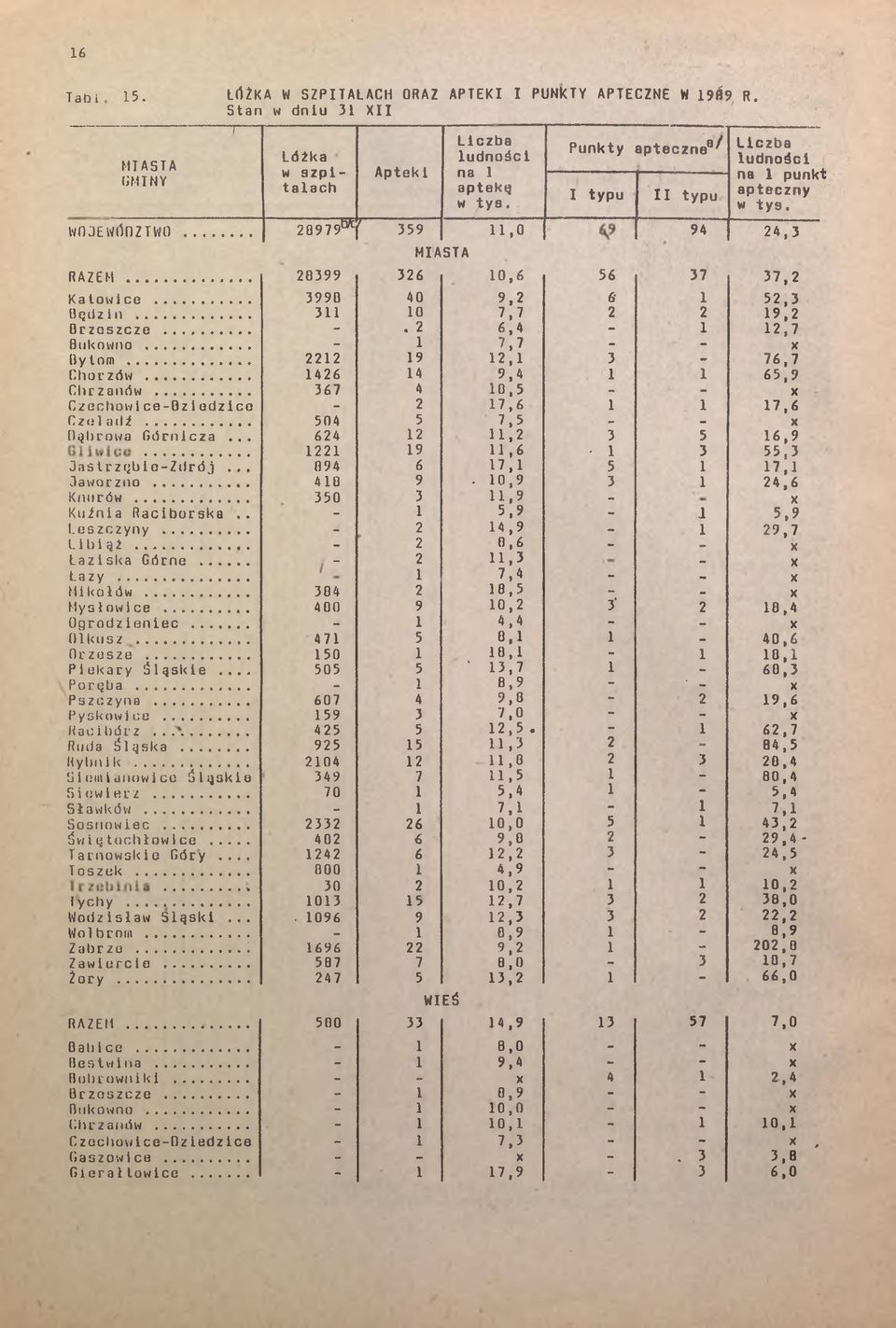 .. 3 0 7,7 2 2 9,2 Brzcszcze... -. 2 6,4-2,7 Bukowno... - 7,7 - - X Bytom... 222 9 2, 3-76,7 Chorzów... 426 4 9,4 65,9 Chrzanów... 367 4 0,5 - - X Czechowice-Bziedzice - 2 7,6 7,6 Czul a iii.