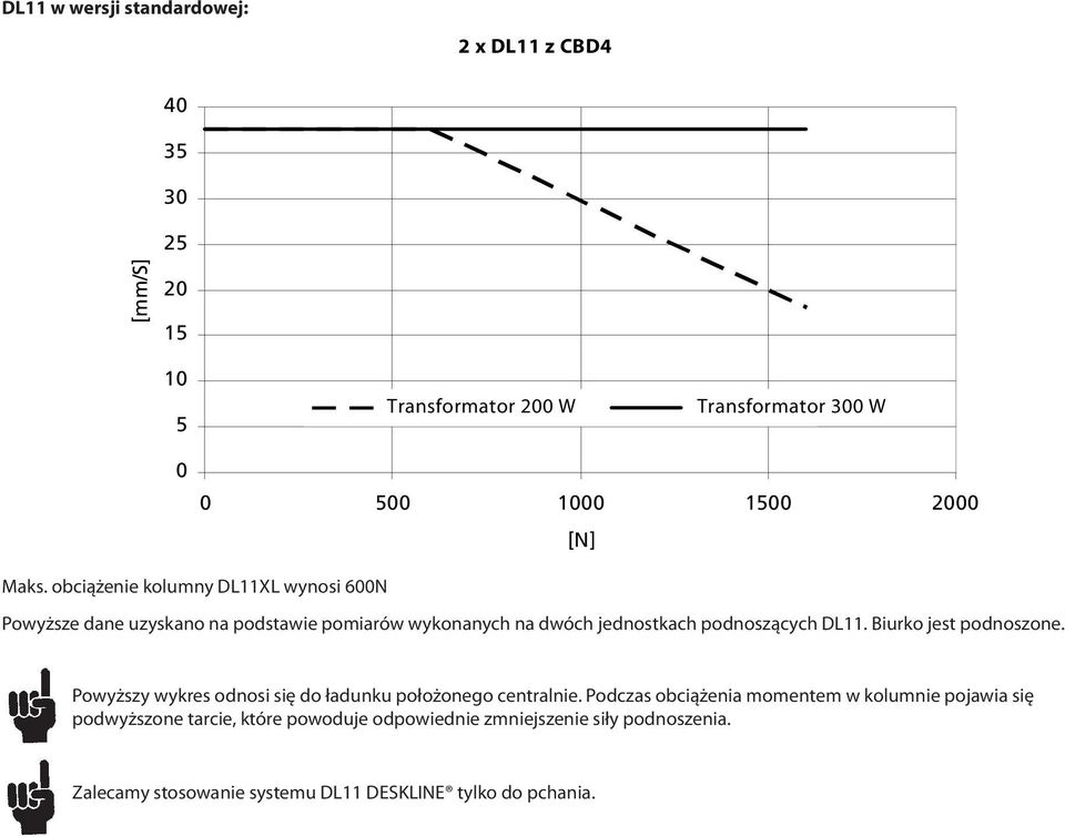 obciążenie kolumny DL11XL wynosi 600N Powyższe dane uzyskano na podstawie pomiarów wykonanych na dwóch jednostkach podnoszących DL11.