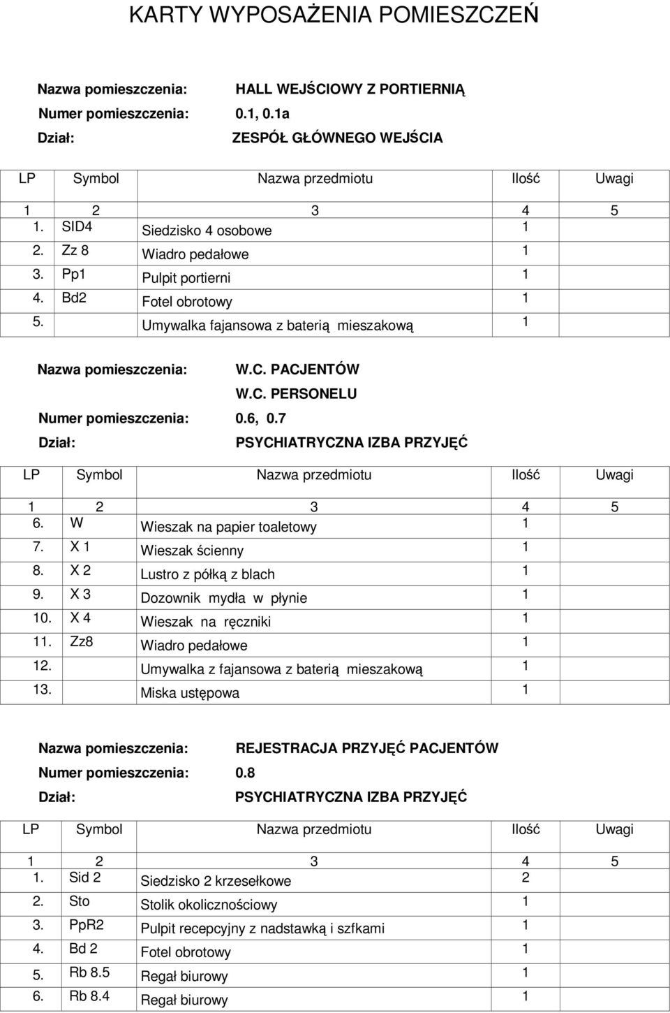 X 2 Lustro z półką z blach 9. X 3 Dozownik mydła w płynie 0. X 4 Wieszak na ręczniki. Zz8 Wiadro pedałowe 2. Umywalka z fajansowa z baterią mieszakową 3. Miska ustępowa Numer pomieszczenia: 0.