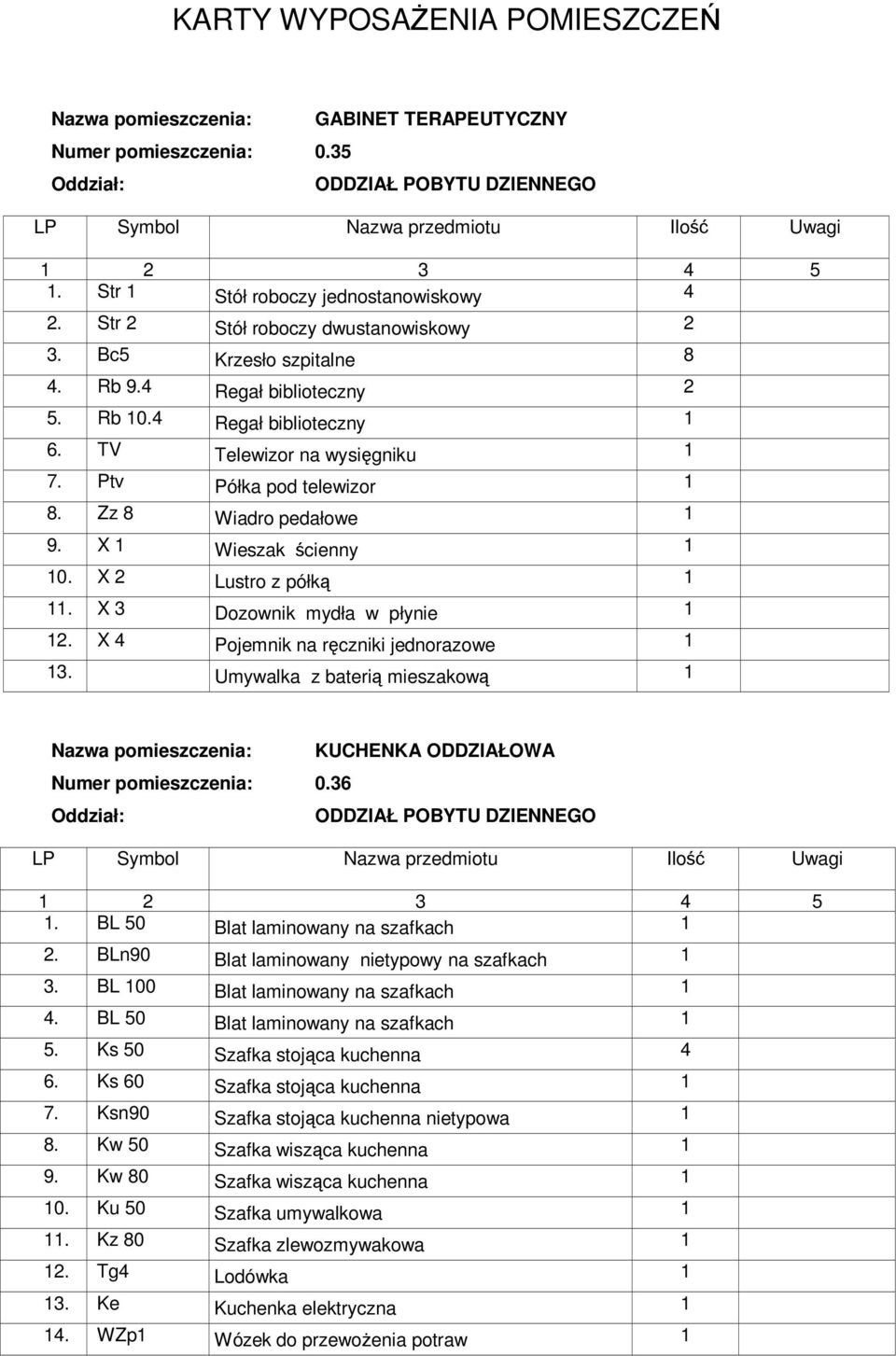 X 3 Dozownik mydła w płynie 2. X 4 Pojemnik na ręczniki jednorazowe 3. Umywalka z baterią mieszakową Numer pomieszczenia: 0.36 KUCHENKA ODDZIAŁOWA ODDZIAŁ POBYTU DZIENNEGO.