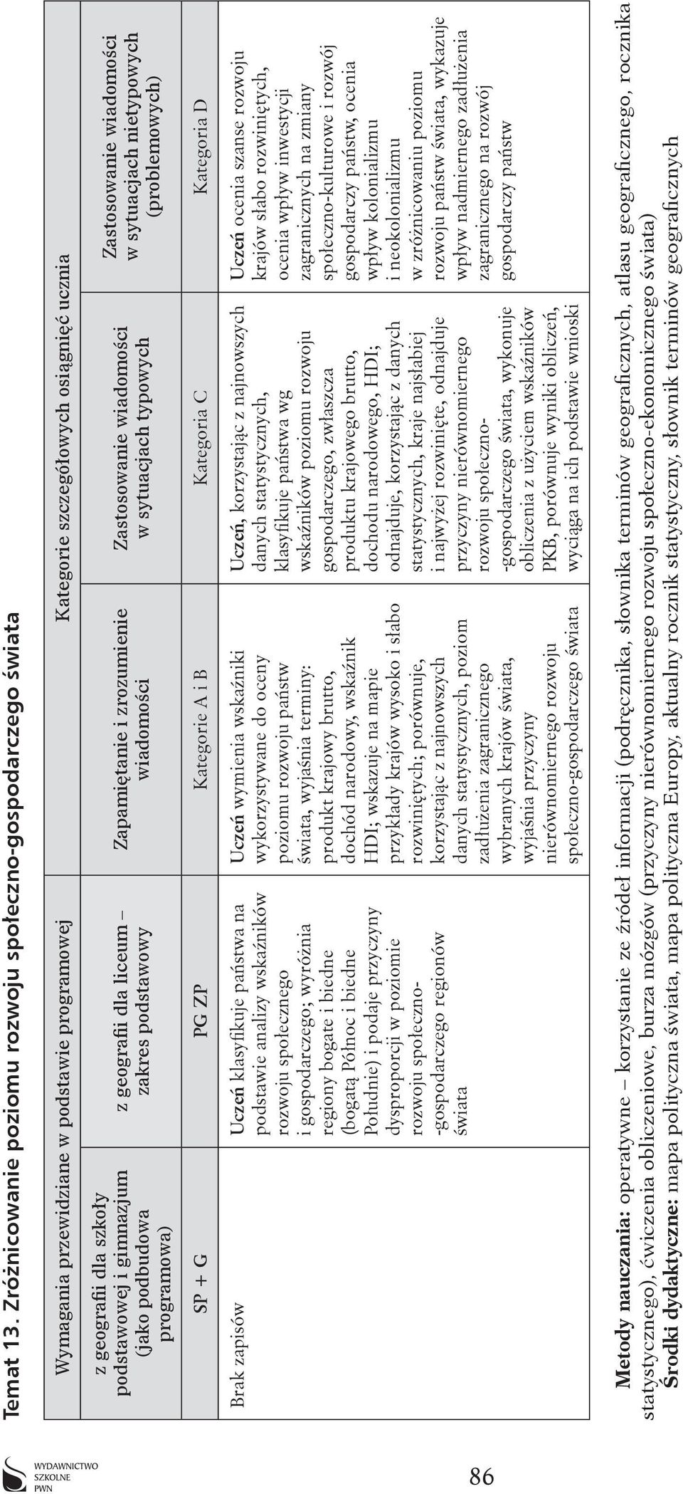 biedne (bogatą Północ i biedne Południe) i podaje przyczyny dysproporcji w poziomie rozwoju społeczno- -gospodarczego regionów świata Uczeń wymienia wskaźniki wykorzystywane do oceny poziomu rozwoju