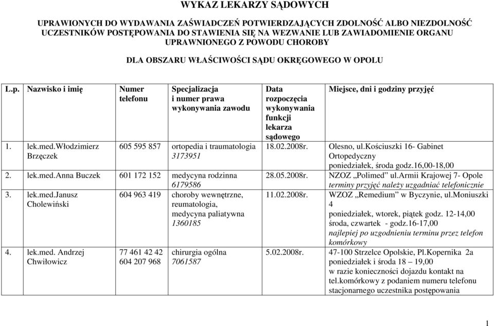 włodzimierz Brzęczek Numer telefonu Specjalizacja i numer prawa wykonywania zawodu 605 595 857 ortopedia i traumatologia 3173951 2. lek.med.