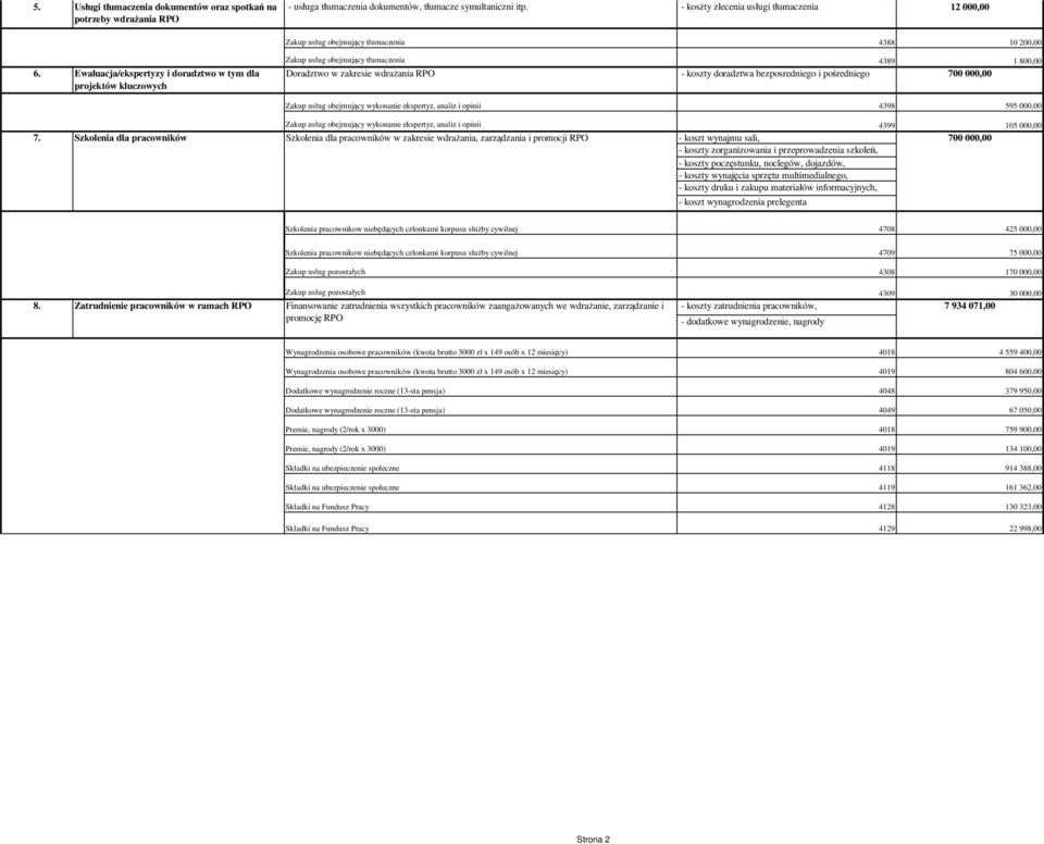 Ewaluacja/ekspertyzy i doradztwo w tym dla projektów kluczowych Zakup usług obejmujący tłumaczenia 4389 1 800,00 Doradztwo w zakresie wdraŝania RPO - koszty doradztwa bezposredniego i pośredniego 700