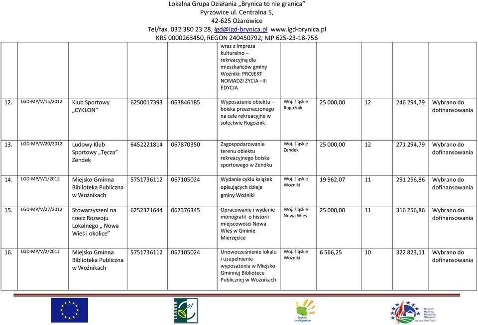 LGD-MP/V/20/2012 Ludowy Klub Sportowy Tęcza Zendek 6452221814 067870350 Zagospodarowanie terenu obiektu rekreacyjnego boiska sportowego w Zendku Zendek 25 000,00 12 271 294,79 Wybrano do 14.