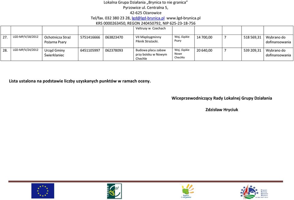 14 700,00 7 518 569,31 Wybrano do 28.