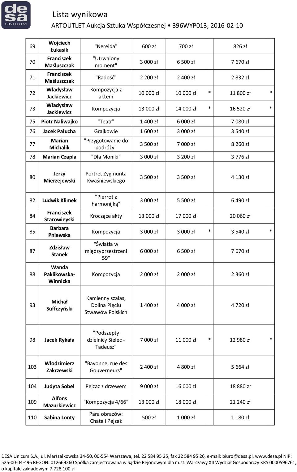 Michalik "Przygotowanie do podróży" 3 500 zł 7 000 zł 8 260 zł 78 Marian Czapla "Dla Moniki" 3 000 zł 3 200 zł 3 776 zł 80 Mierzejewski Portret Zygmunta Kwaśniewskiego 3 500 zł 3 500 zł 4 130 zł 82