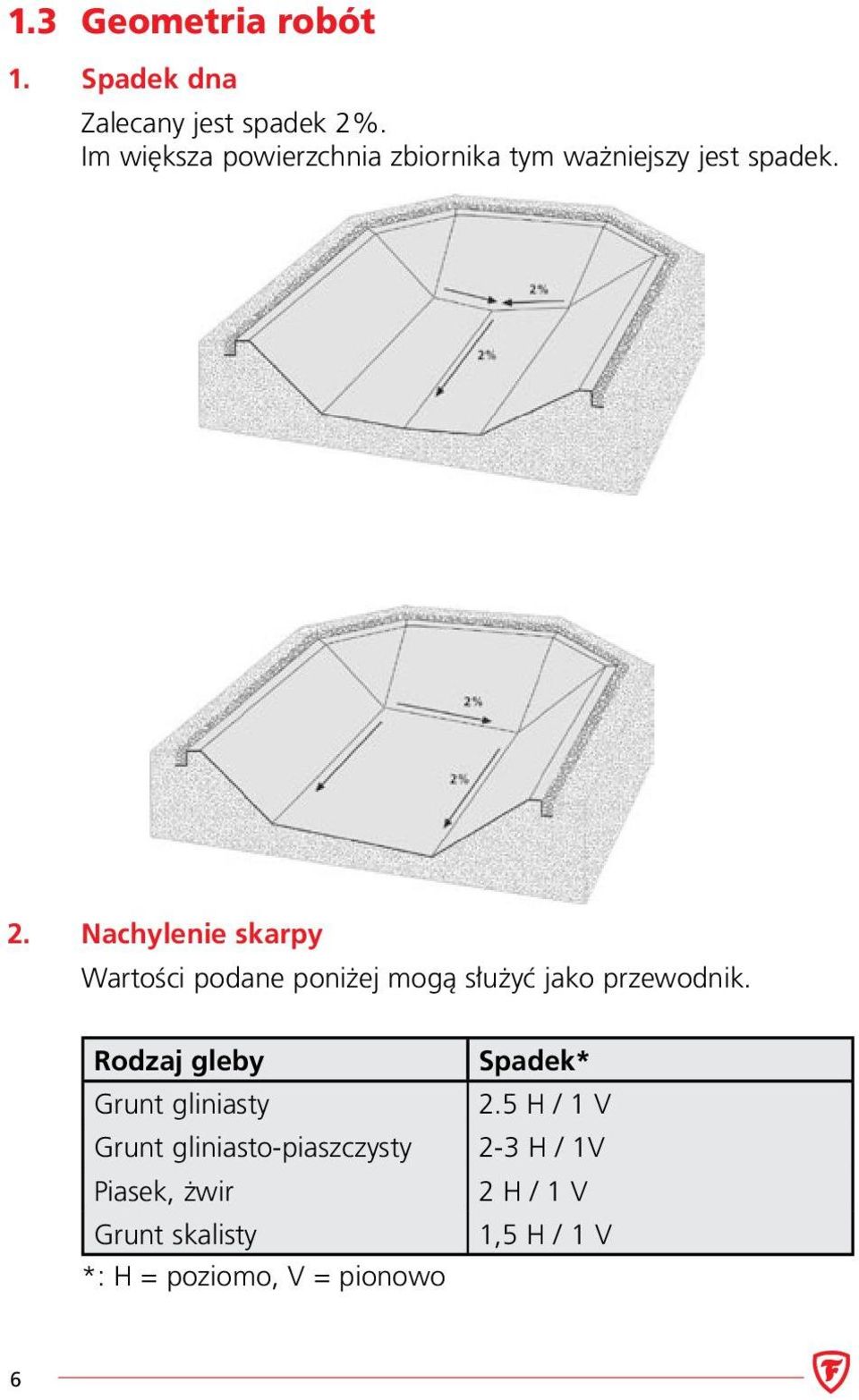 Nachylenie skarpy Wartości podane poniżej mogą służyć jako przewodnik.