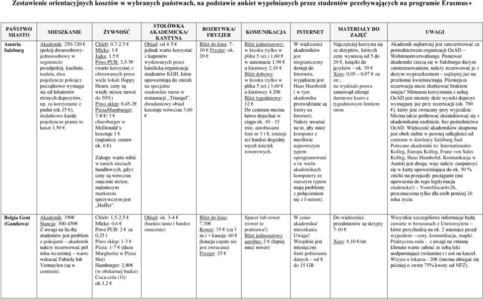 15 ), dodatkowo każde pojedyncze pranie to koszt 1,50. Chleb: 0.7-2.5 Mleko: 1 Jajka: 1.