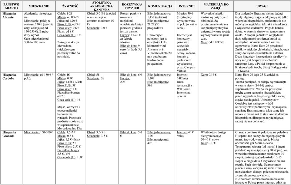 20 Piwo PUB: od 3 Piwo sklep: 0,6 Pizza: od 8 Coca-cola (1l): 1 Zakupy w sklepie Mercadona (niektóre ceny porównywalne do polskich). Chleb: 1 Mleko: 0.7 Jajka: 1.