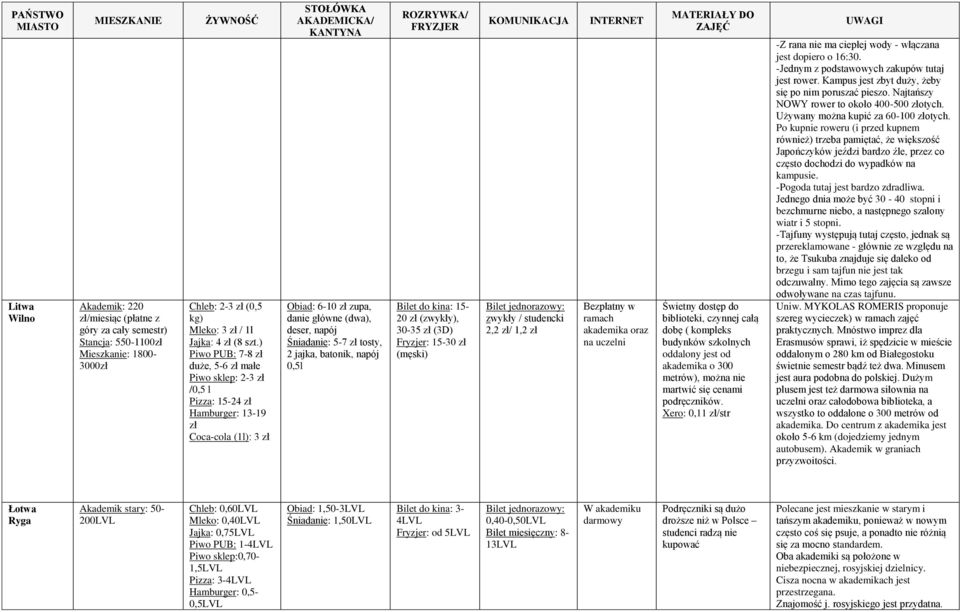 2 jajka, batonik, napój 0,5l Bilet do kina: 15-20 zł (zwykły), 30-35 zł (3D) Fryzjer: 15-30 zł (męski) zwykły / studencki 2,2 zł/ 1,2 zł Bezpłatny w ramach akademika oraz na uczelni Świetny dostęp do