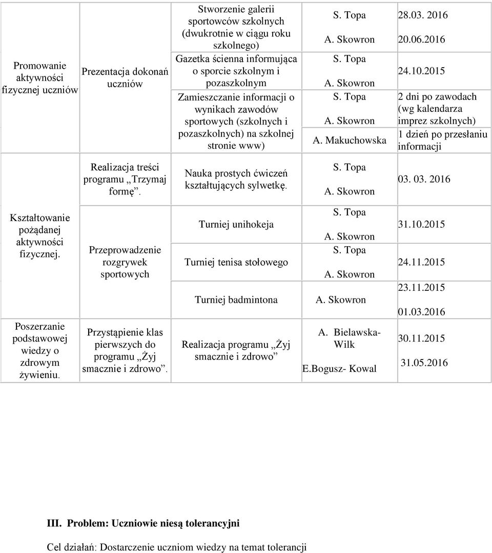 2015 2 dni po zawodach (wg kalendarza imprez szkolnych) 1 dzień po przesłaniu informacji Realizacja treści programu Trzymaj formę. Nauka prostych ćwiczeń kształtujących sylwetkę. 03.