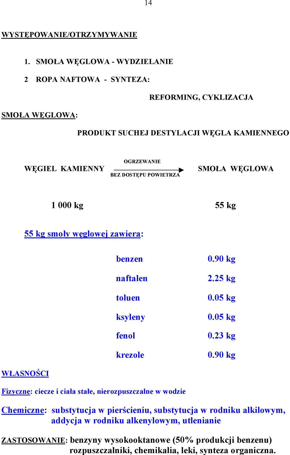 PWIETRZA SMŁA WĘGLWA 1 000 kg 55 kg 55 kg smoły węglowej zawiera: benzen naftalen toluen ksyleny fenol krezole 0.90 kg 2.25 kg 0.05 kg 0.05 kg 0.23 kg 0.