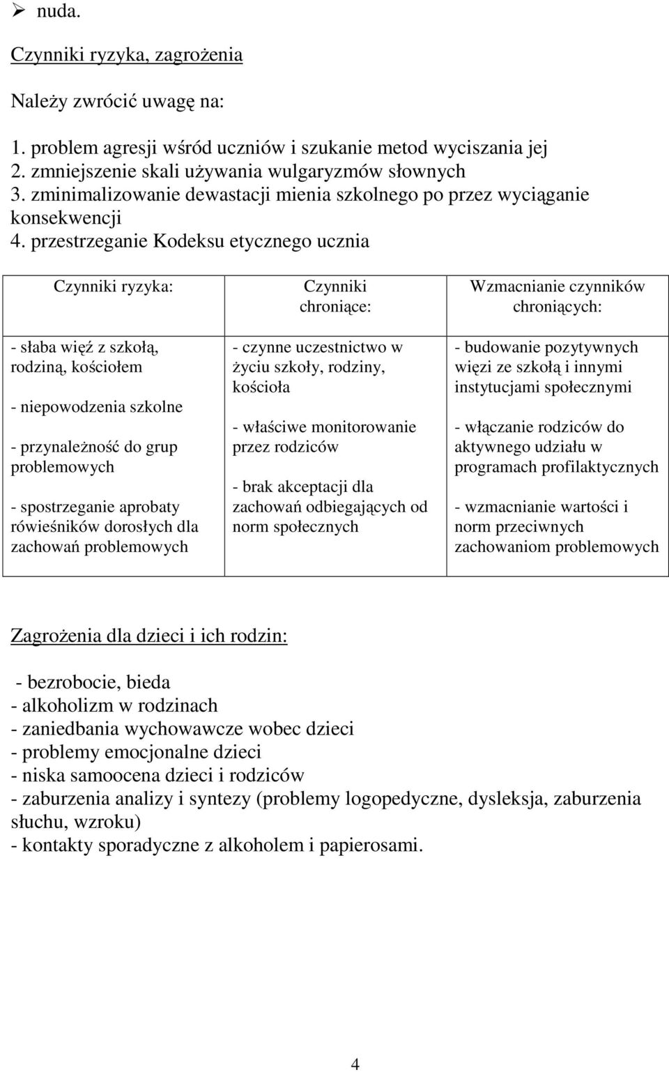 przestrzeganie Kodeksu etycznego ucznia Czynniki ryzyka: - słaba więź z szkołą, rodziną, kościołem - niepowodzenia szkolne - przynależność do grup problemowych - spostrzeganie aprobaty rówieśników