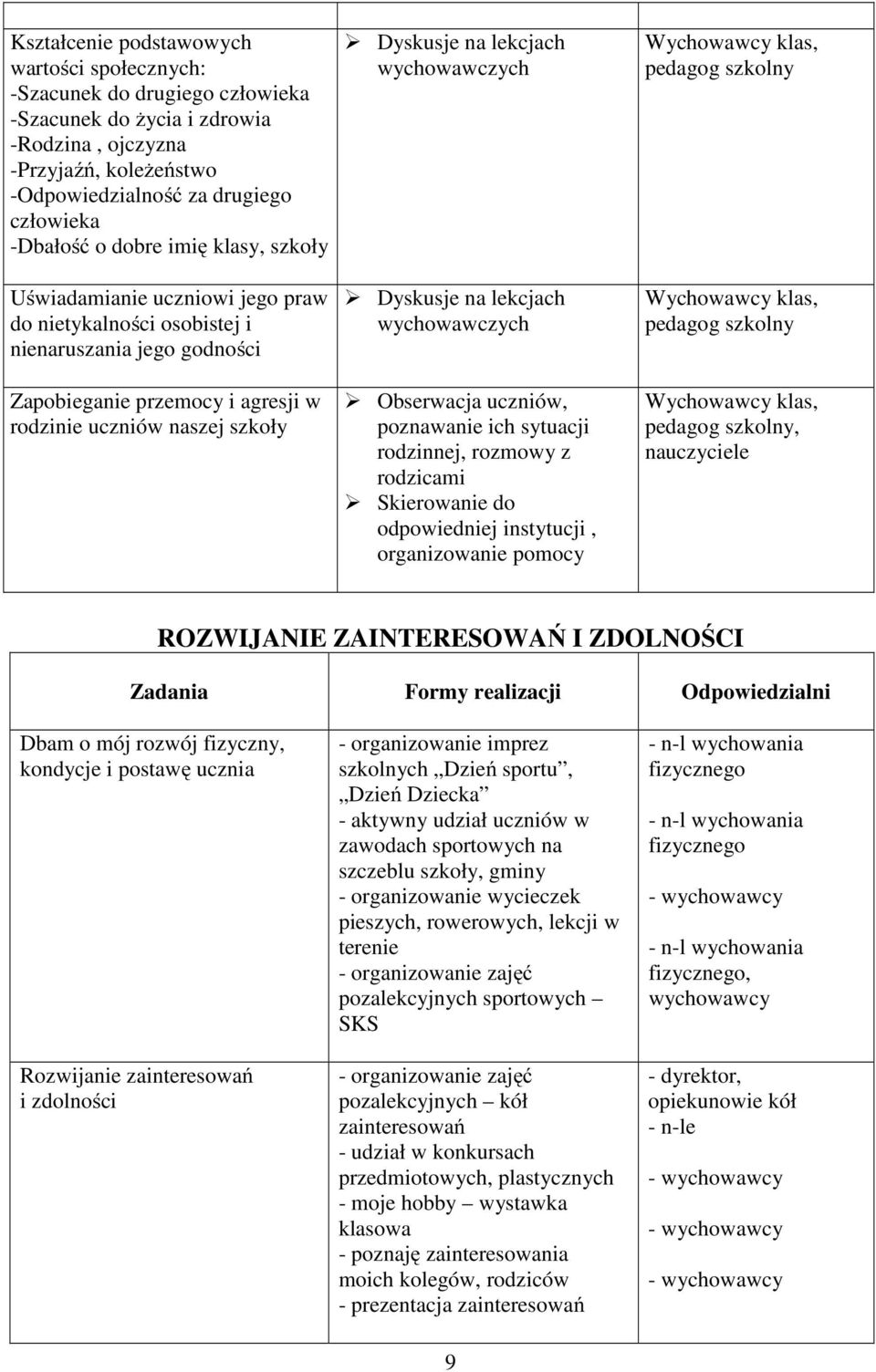 lekcjach wychowawczych Dyskusje na lekcjach wychowawczych Obserwacja uczniów, poznawanie ich sytuacji rodzinnej, rozmowy z rodzicami Skierowanie do odpowiedniej instytucji, organizowanie pomocy,