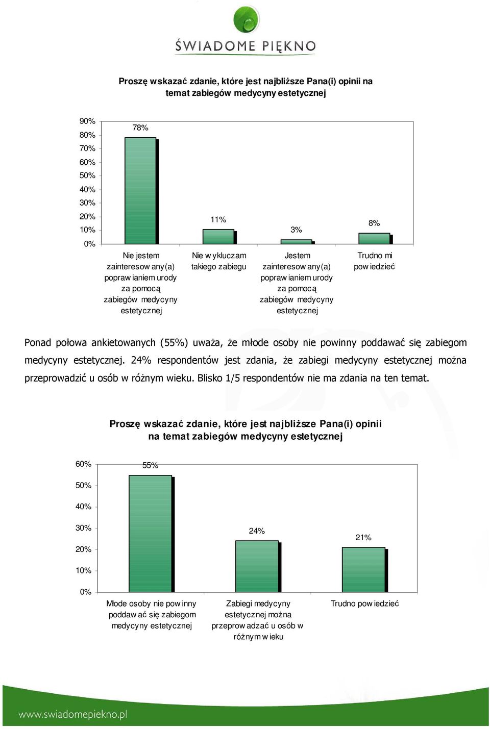(55) uwaŝa, Ŝe młode osoby nie powinny poddawać się zabiegom medycyny estetycznej. 24 respondentów jest zdania, Ŝe zabiegi medycyny estetycznej moŝna przeprowadzić u osób w róŝnym wieku.