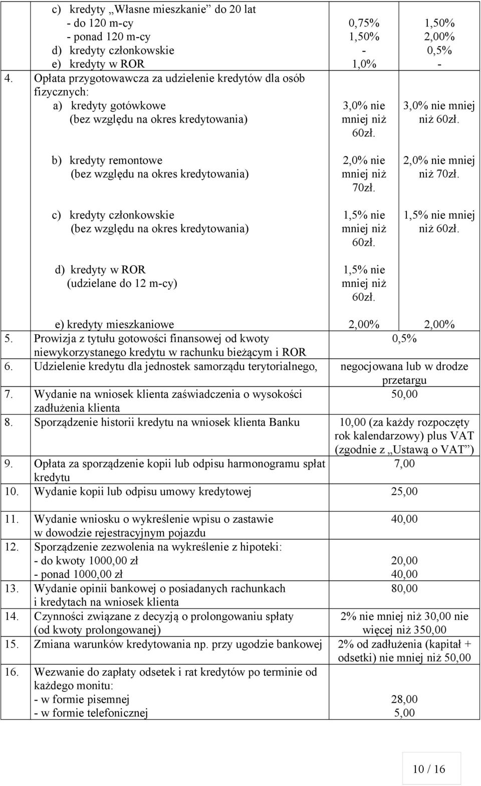 członkowskie (bez względu na okres kredytowania) d) kredyty w ROR (udzielane do 12 mcy) 0,75% 1,50% 1,0% 3,0% nie mniej niż 60zł. 2,0% nie mniej niż 70zł. 1,5% nie mniej niż 60zł.