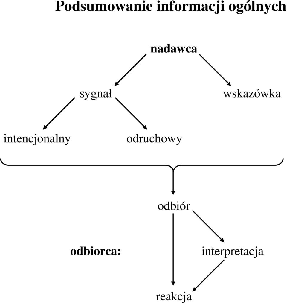 wskazówka intencjonalny