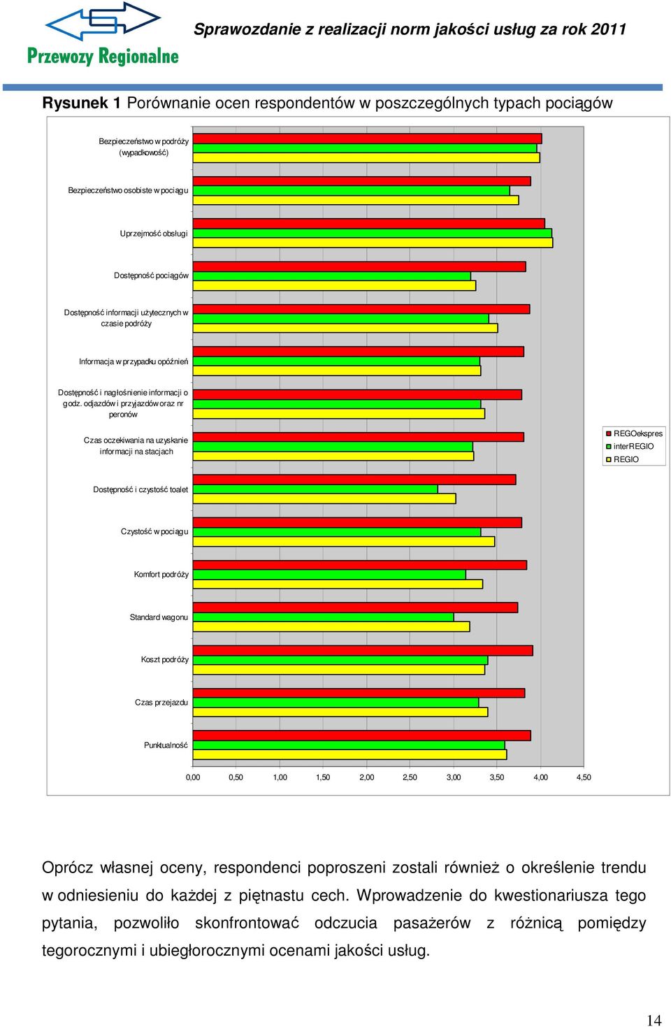 odjazdów i przyjazdów oraz nr peronów Czas oczekiwania na uzyskanie informacji na stacjach REGOekspres interregio REGIO Dostępność i czystość toalet Czystość w pociągu Komfort podróży Standard wagonu