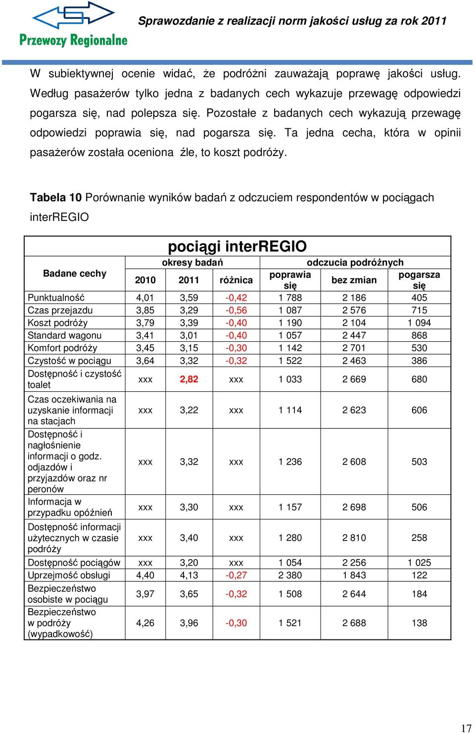 Tabela 10 Porównanie wyników badań z odczuciem respondentów w pociągach interregio pociągi interregio okresy badań odczucia podróżnych Badane cechy poprawia pogarsza 2010 2011 różnica bez zmian się