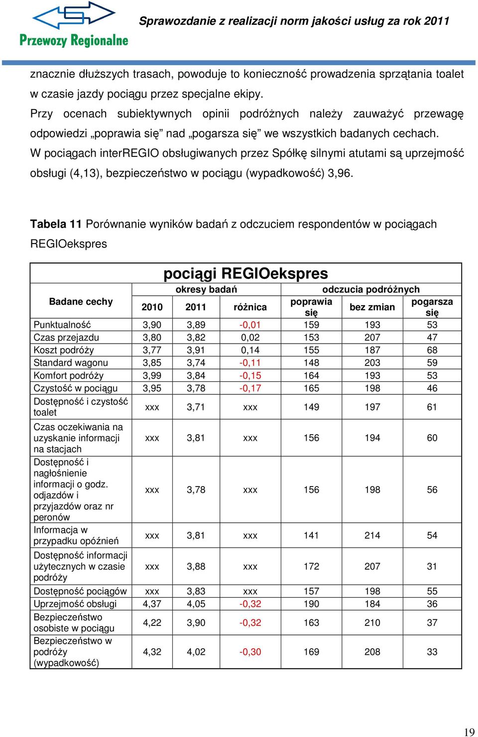 W pociągach interregio obsługiwanych przez Spółkę silnymi atutami są uprzejmość obsługi (4,13), bezpieczeństwo w pociągu (wypadkowość) 3,96.