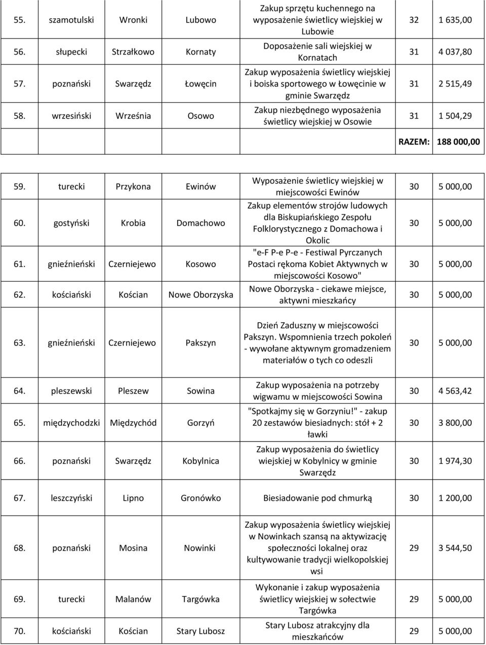 Łowęcinie w gminie Swarzędz Zakup niezbędnego wyposażenia świetlicy wiejskiej w Osowie 32 1 635,00 31 4 037,80 31 2 515,49 31 1 504,29 RAZEM: 188 000,00 59. turecki Przykona Ewinów 60.