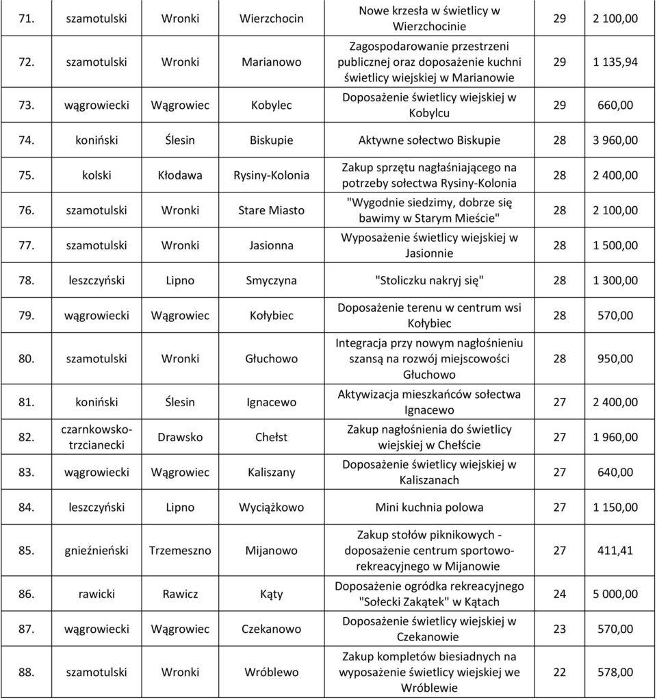 29 660,00 74. koniński Ślesin Biskupie Aktywne sołectwo Biskupie 28 3 960,00 75. kolski Kłodawa Rysiny-Kolonia 76. szamotulski Wronki Stare Miasto 77.