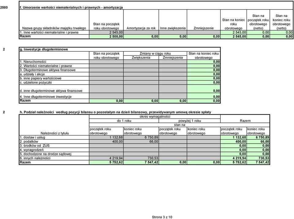 Nieruchomości 0,00. Wartości niematerialne i prawne 0,00 3. Długoterminowe aktywa finansowe 0,00 a. udziały i akcje 0,00 b. inne papiery wartościowe 0,00 c. udzielone pożyczki 0,00 d.