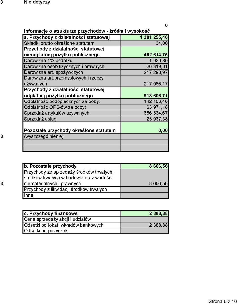 Darowizna osób fizycznych i prawnych 6 319,81 Darowizna art..spożywczych 17 98,97 Darowizna art.
