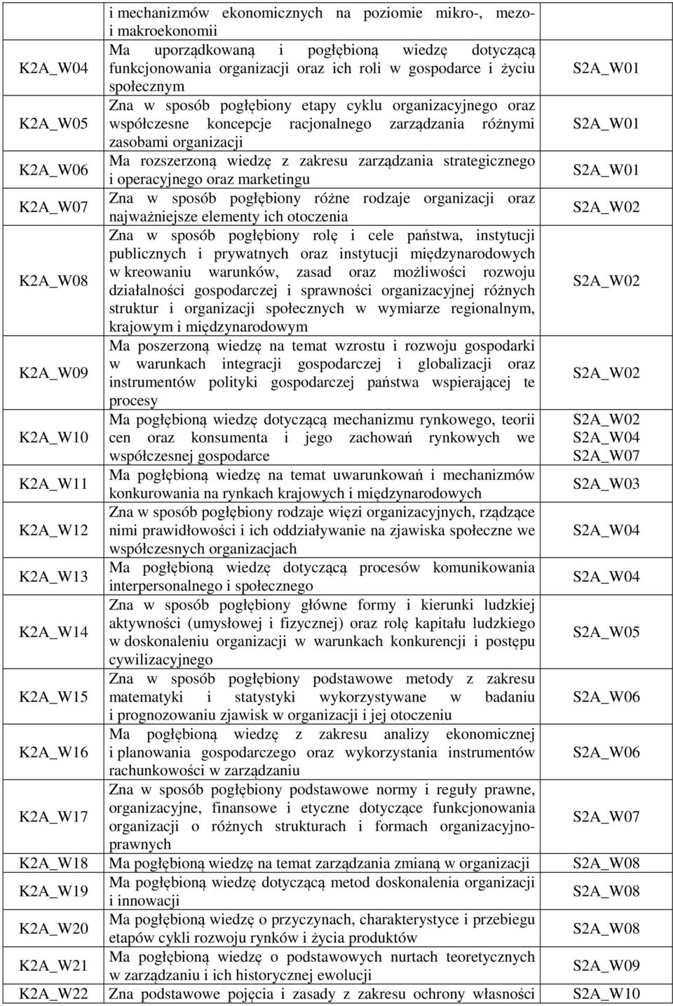 strategicznego i operacyjnego oraz marketingu K2A_W07 Zna w sposób pogłębiony różne rodzaje organizacji oraz najważniejsze elementy ich otoczenia K2A_W08 Zna w sposób pogłębiony rolę i cele państwa,