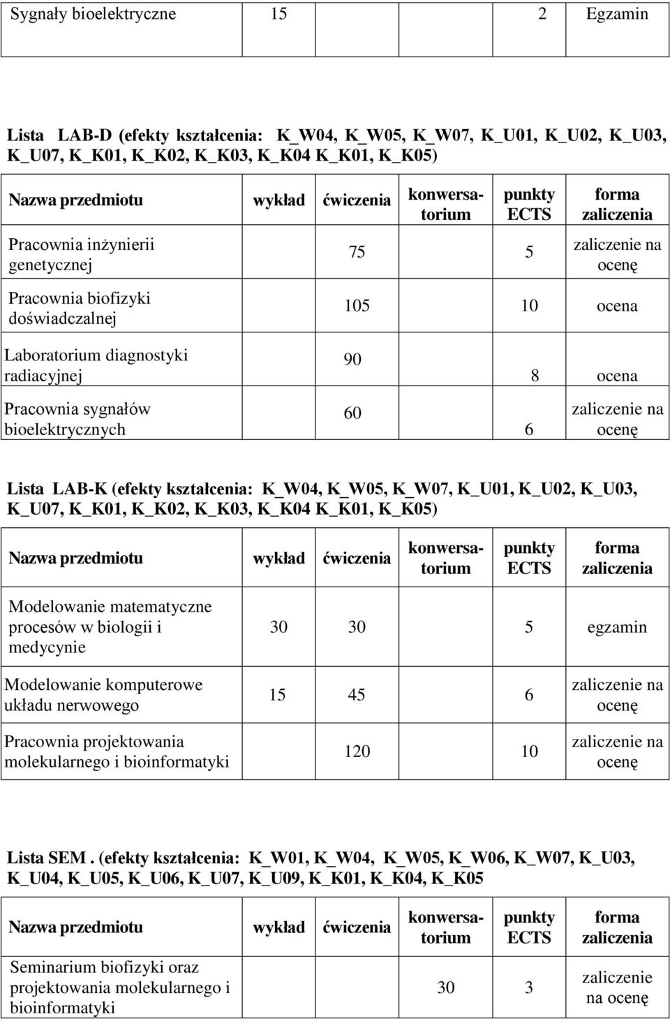 K_U01, K_U02, K_U03, K_U07, K_K01, K_K02, K_K03, K_K04 K_K01, K_K05) Modelowanie matematyczne procesów w biologii i medycynie 30 30 5 egzamin Modelowanie komputerowe układu nerwowego Pracownia