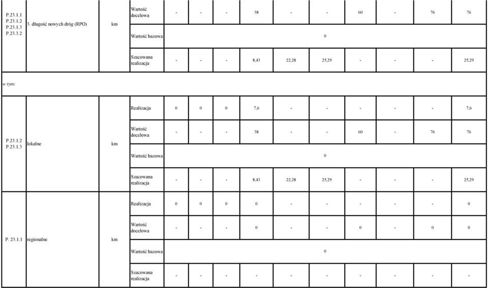 25,29 - - - 25,29 w tym: Realizacja 0 0 0 7,6 - - - - - 7,6 P.23.1.