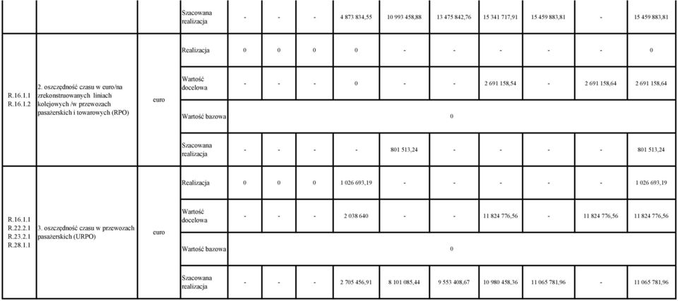 158,64 0 Szacowana realizacja - - - - 801 513,24 - - - - 801 513,24 Realizacja 0 0 0 1 026 693,19 - - - - - 1 026 693,19 R.16.1.1 R.22.2.1 R.23.2.1 R.28.1.1 3.