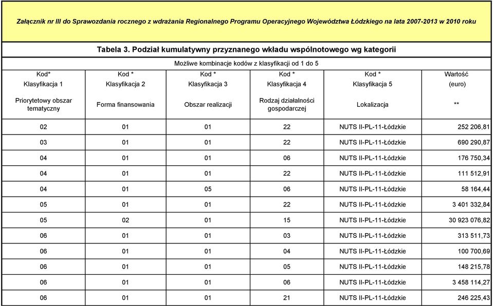 Klasyfikacja 4 Klasyfikacja 5 (euro) Priorytetowy obszar tematyczny Forma finansowania Obszar realizacji Rodzaj działalności gospodarczej Lokalizacja ** 02 01 01 22 NUTS II-PL-11-Łódzkie 252 206,81