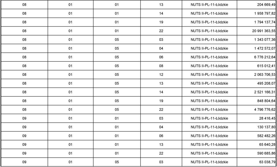 II-PL-11-Łódzkie 2 063 706,53 08 01 05 13 NUTS II-PL-11-Łódzkie 495 208,07 08 01 05 14 NUTS II-PL-11-Łódzkie 2 521 166,31 08 01 05 19 NUTS II-PL-11-Łódzkie 848 804,64 08 01 05 22 NUTS