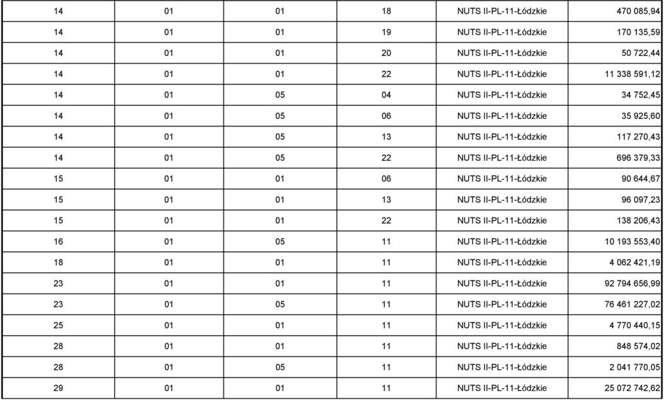 644,67 15 01 01 13 NUTS II-PL-11-Łódzkie 96 097,23 15 01 01 22 NUTS II-PL-11-Łódzkie 138 206,43 16 01 05 11 NUTS II-PL-11-Łódzkie 10 193 553,40 18 01 01 11 NUTS II-PL-11-Łódzkie 4 062 421,19 23 01 01