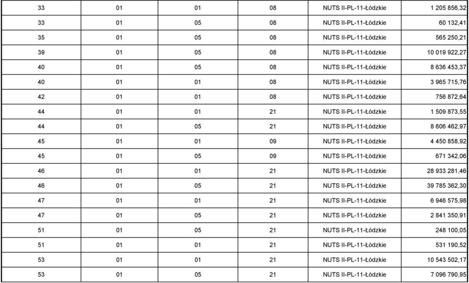II-PL-11-Łódzkie 8 606 462,97 45 01 01 09 NUTS II-PL-11-Łódzkie 4 450 858,92 45 01 05 09 NUTS II-PL-11-Łódzkie 671 342,06 46 01 01 21 NUTS II-PL-11-Łódzkie 28 933 281,46 46 01 05 21 NUTS