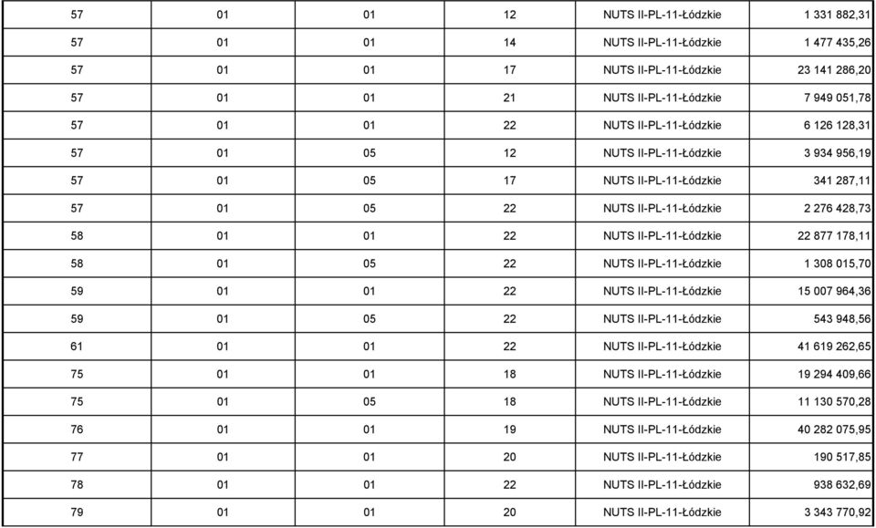 II-PL-11-Łódzkie 22 877 178,11 58 01 05 22 NUTS II-PL-11-Łódzkie 1 308 015,70 59 01 01 22 NUTS II-PL-11-Łódzkie 15 007 964,36 59 01 05 22 NUTS II-PL-11-Łódzkie 543 948,56 61 01 01 22 NUTS