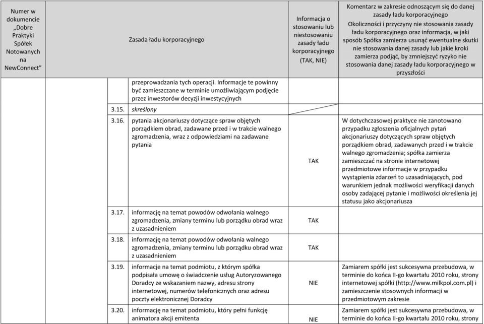 pytania akcjoriuszy dotyczące spraw objętych porządkiem obrad, zadawane przed i w trakcie walnego zgromadzenia, wraz z odpowiedziami zadawane pytania W dotychczasowej praktyce nie zanotowano