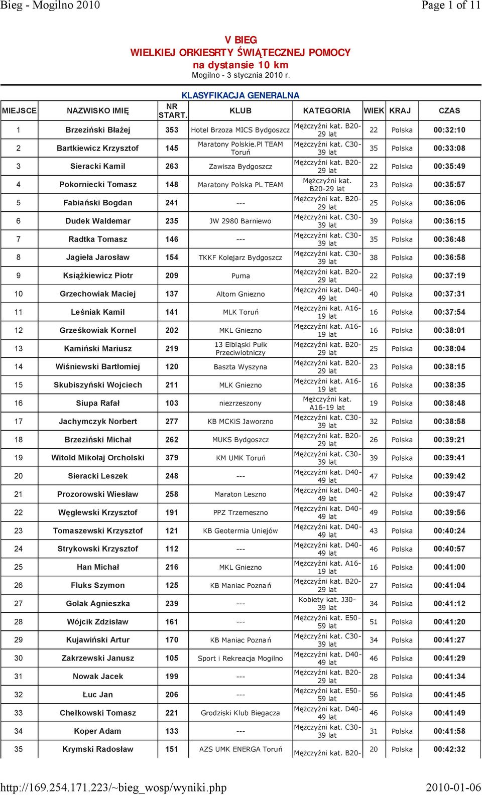 Pl TEAM Toruń 3 Sieracki Kamil 263 Zawisza Bydgoszcz 4 Pokorniecki Tomasz 148 Maratony Polska PL TEAM 5 Fabiański Bogdan 241 --- 6 Dudek Waldemar 235 JW 2980 Barniewo 7 Radtka Tomasz 146 --- 8