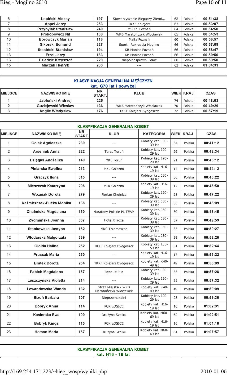 10 Borowczyk Marian 116 Malta Poznań 60 Polska 00:56:57 11 Sikorski Edmund 227 Sport i Rekreacja Mogilno 66 Polska 00:57:09 12 Stasiński Stanisław 194 KB Maniac Poznań 66 Polska 00:58:47 13 Etzel