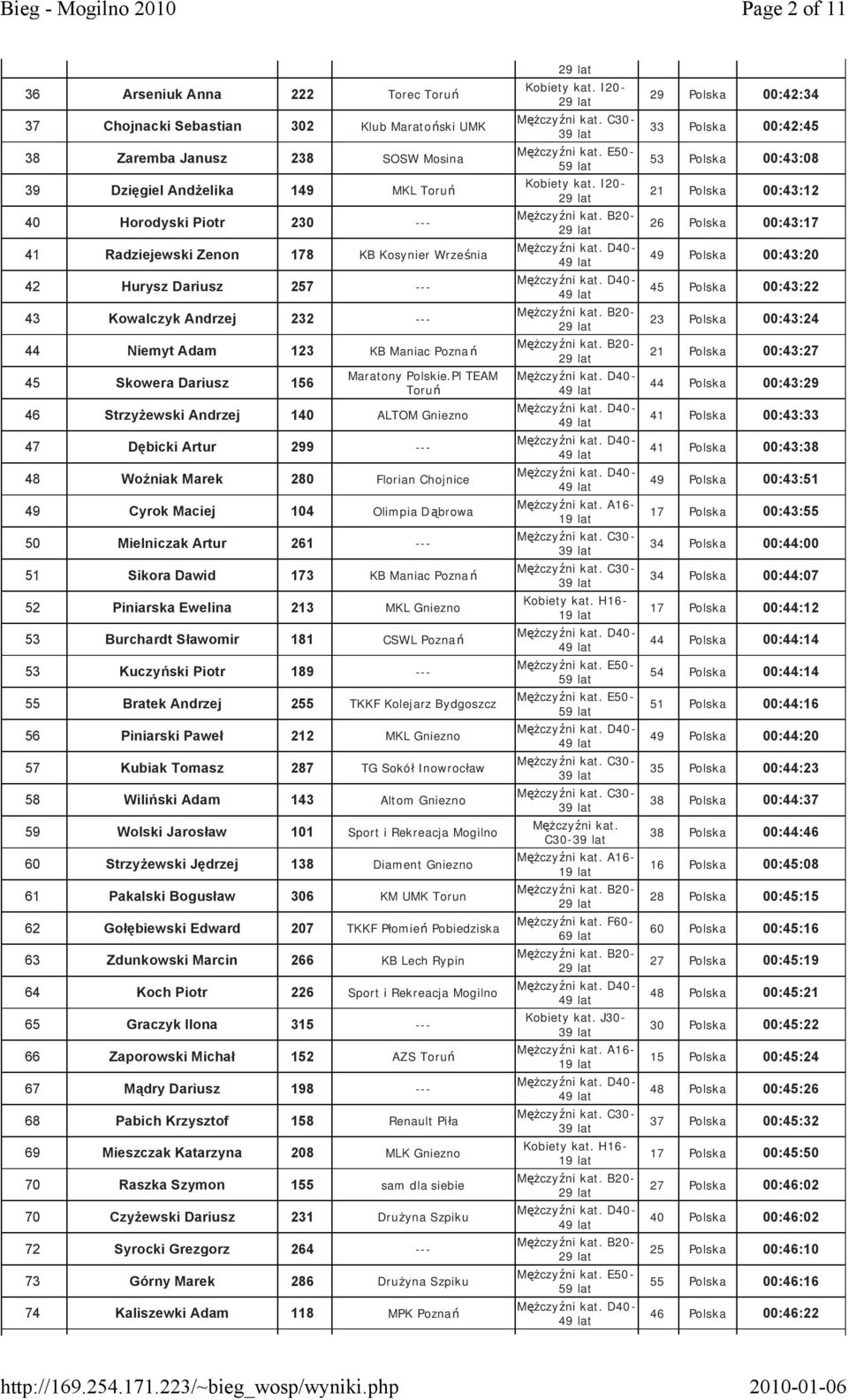 Pl TEAM Toruń 46 Strzyżewski Andrzej 140 ALTOM Gniezno 47 Dębicki Artur 299 --- 48 Woźniak Marek 280 Florian Chojnice 49 Cyrok Maciej 104 Olimpia Dąbrowa 50 Mielniczak Artur 261 --- 51 Sikora Dawid