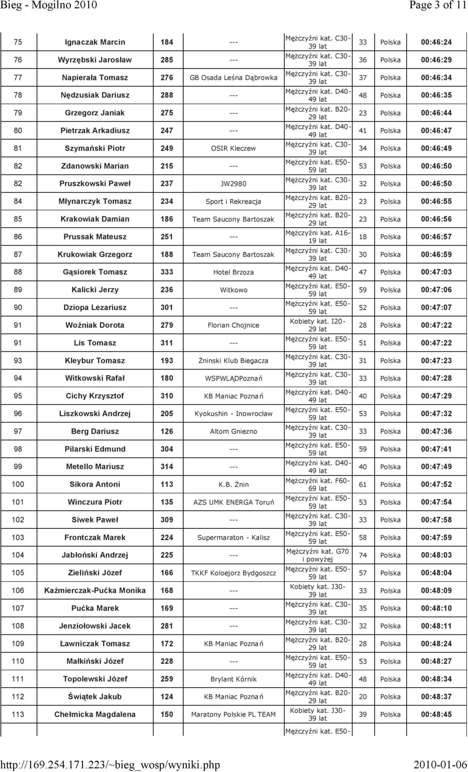 Prussak Mateusz 251 --- 87 Krukowiak Grzegorz 188 Team Saucony Bartoszak 88 Gąsiorek Tomasz 333 Hotel Brzoza 89 Kalicki Jerzy 236 Witkowo 90 Dziopa Lezariusz 301 --- 91 Woźniak Dorota 279 Florian