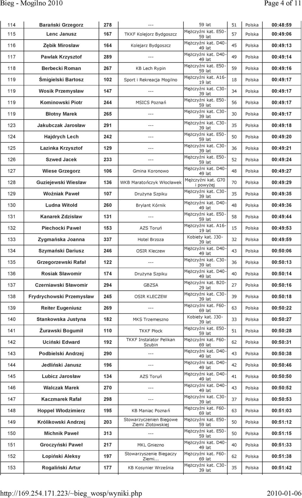 Hajdrych Lech 242 --- 125 Łazinka Krzysztof 129 --- 126 Szwed Jacek 233 --- 127 Wiese Grzegorz 106 Gmina Koronowo 128 Guziejewski Wiesław 136 WKB Maratończyk Włocławek 129 Woźniak Paweł 107 Drużyna