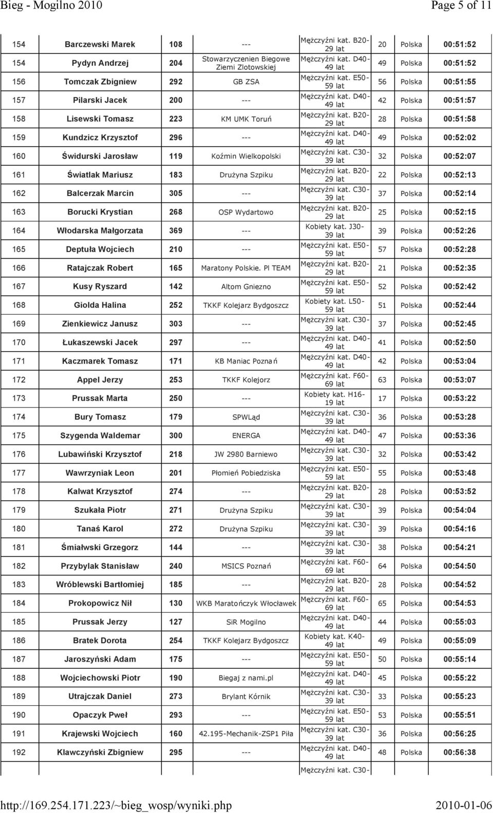 Włodarska Małgorzata 369 --- 165 Deptuła Wojciech 210 --- 166 Ratajczak Robert 165 Maratony Polskie.