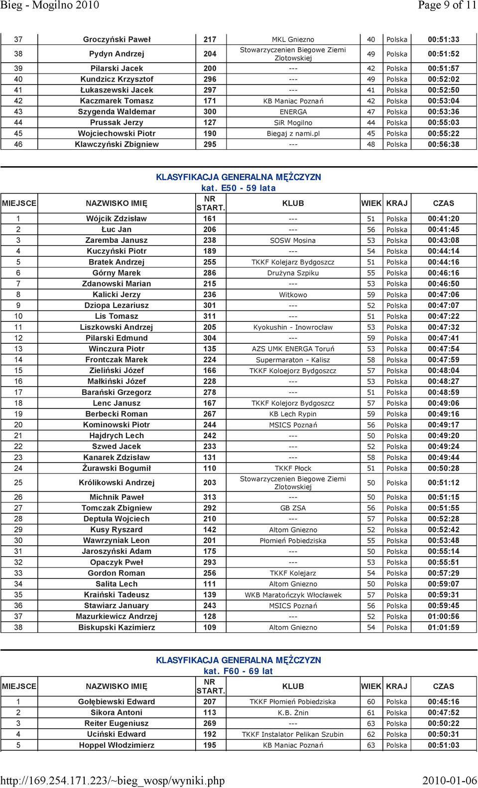 00:53:36 44 Prussak Jerzy 127 SiR Mogilno 44 Polska 00:55:03 45 Wojciechowski Piotr 190 Biegaj z nami.pl 45 Polska 00:55:22 46 Klawczyński Zbigniew 295 --- 48 Polska 00:56:38 kat.