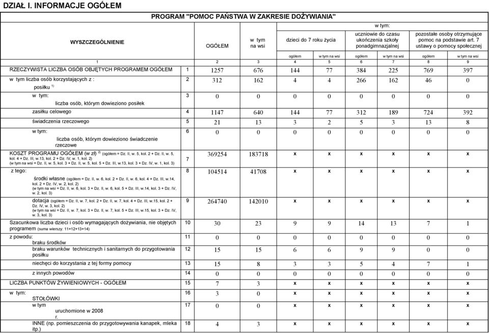 z : 2 312 162 4 4 266 162 46 0 posiłku liczba osób, którym dowieziono posiłek 3 0 0 0 0 0 0 0 0 zasiłku celowego 4 1147 640 144 77 312 189 724 392 świadczenia rzeczowego 5 21 13 3 2 5 3 13 8 liczba