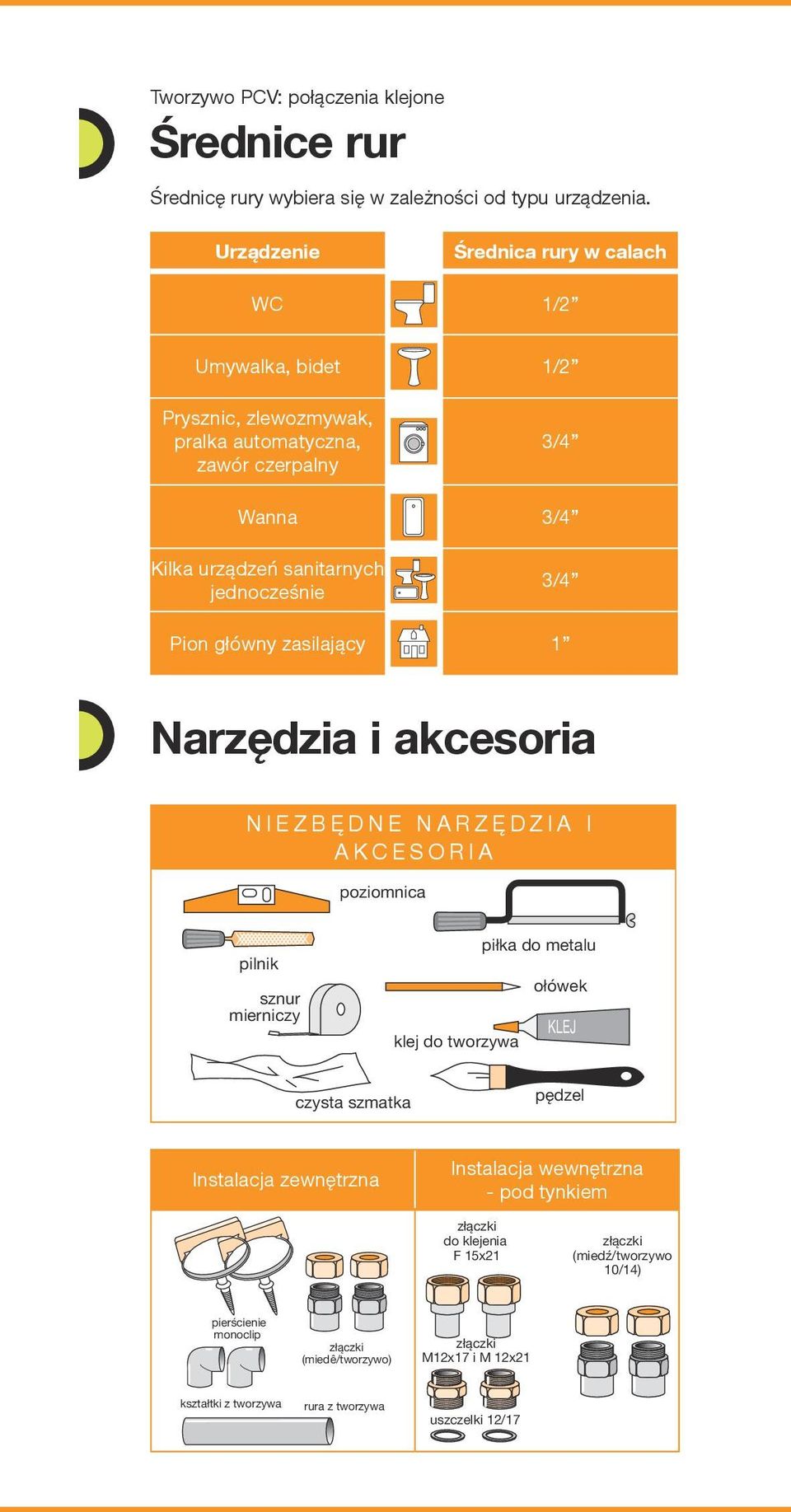 3/4 Pion główny zasilający 1 Narzędzia i akcesoria NIEZBĘDNE NARZĘDZIA I AKCESORIA poziomnica pilnik sznur mierniczy piłka do metalu ołówek KLEJ klej do tworzywa czysta