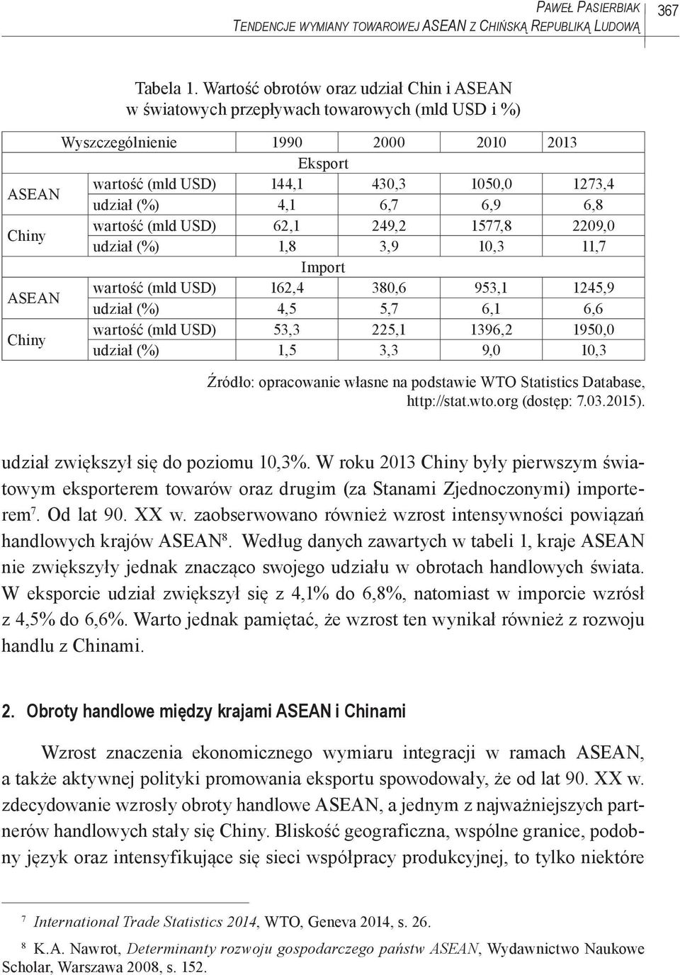4,1 6,7 6,9 6,8 Chiny wartość (mld USD) 62,1 249,2 1577,8 2209,0 udział (%) 1,8 3,9 10,3 11,7 Import ASEAN wartość (mld USD) 162,4 380,6 953,1 1245,9 udział (%) 4,5 5,7 6,1 6,6 Chiny wartość (mld